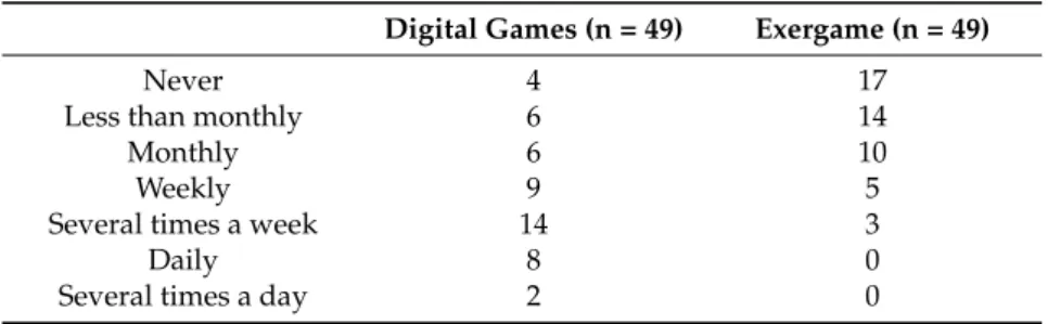 Table 4. Characteristics of the gameplay frequency.