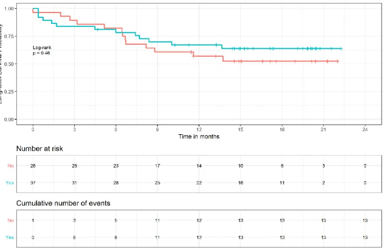 Figure 1 - Long-term mortality - Kaplan Meier: Gender 