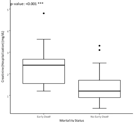 Figure 7 - Baseline comparison of subjects by short-term mortality status: Admission creatinine 