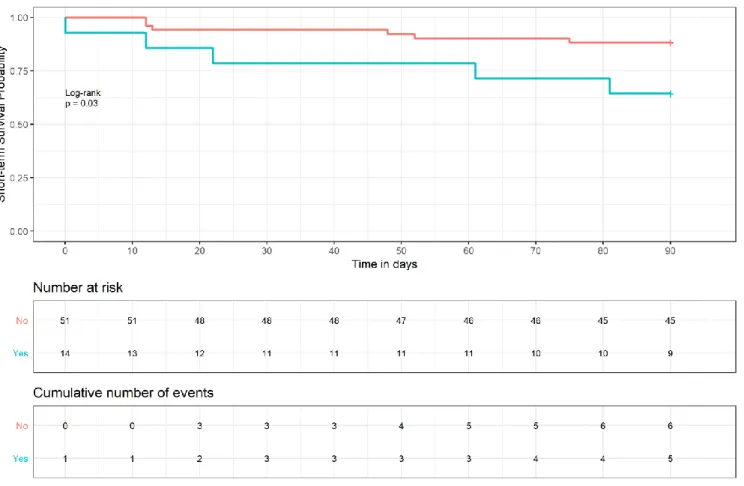Figure 9 - Short-term mortality - Kaplan Meier: LBBB