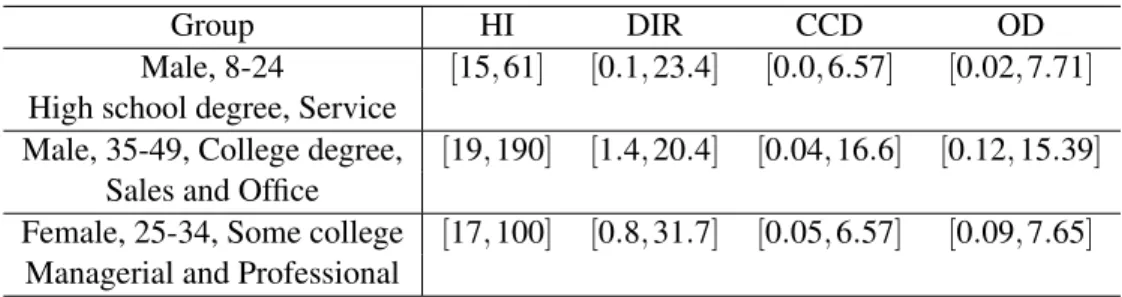 Table 1: Income and Debt interval data