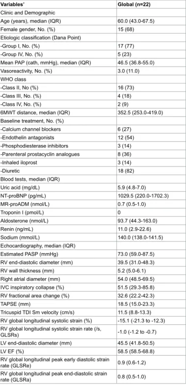 Table 1: Baseline clinical, laboratorial and echocardiographic characteristics.