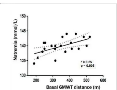 Figure 1: Correlation between 6 MWT distance and WHO functional class  in 22 PH patients (at inclusion).