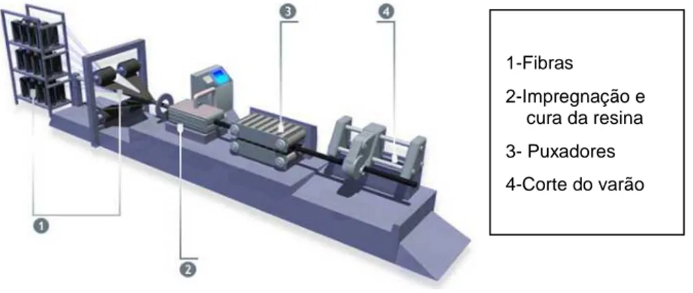 Figura 2.6. – Processo de pultrusão (Excel Composites, 2009). 