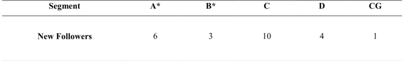 Table 4: Fisher’s exact test results for differences of new followers between targeted samples (n = 60 in each sample) 