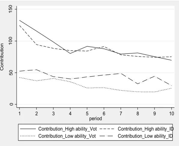 Figure 3b: Contribution by type and treatment.  