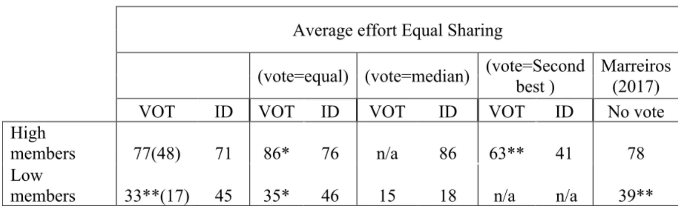 Table 3 shows the predicted and average effort by treatment, analyzing differences  according  to  members’  individual  voting  decisions