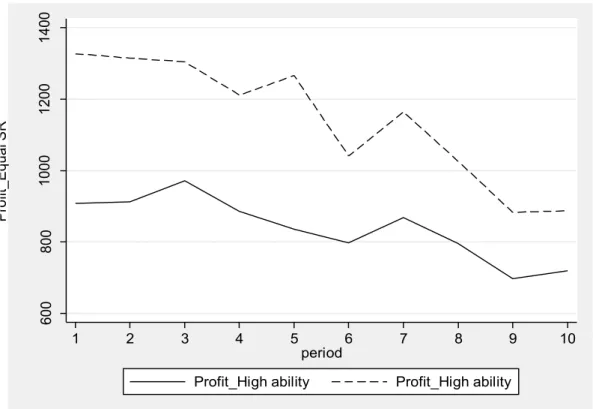 Figure 4a: Average payoff under equal sharing in the voting treatment 