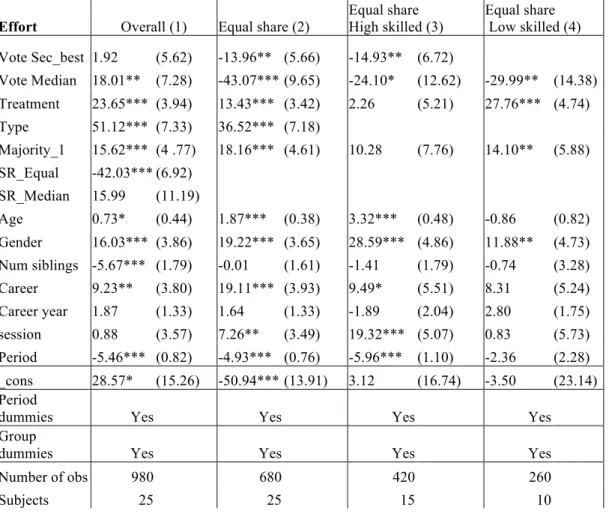 Table 7: Panel data regression on effort decisions – GLS  