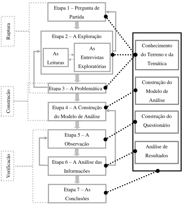 Figura 3 - As Etapas do Procedimento 