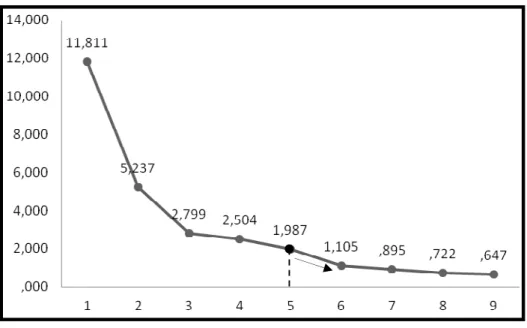 Gráfico 1 - Scree Plot da CATPCA 9 