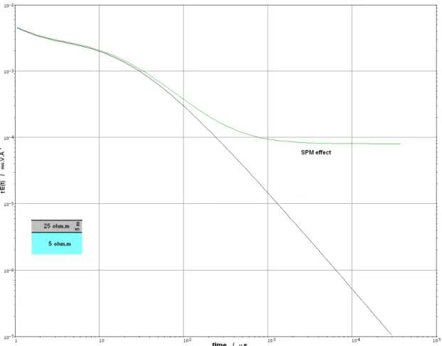 Figure 2.29 – Half earth model response without and with SPM effect from top layer,  (k = 0.1 at 0.5-2.5 m depth influence).