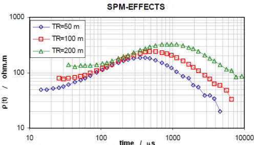 Figure 2.30 – SPM effect with three different sizes square loop, over sedimentary  rocks in permafrost conditions at Norilsk, Russia (adapted from AEMR, 2006).