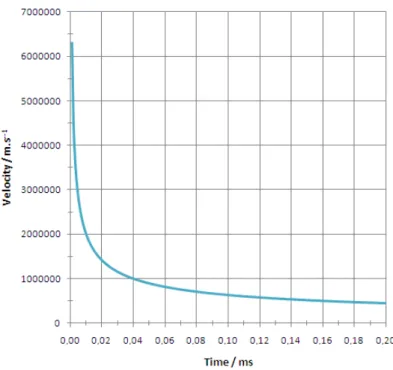 Figure 2.5 – Electric (magnetic) field maximum peak velocity values with time,  from a 1D impulse, in a 100 Ω.m whole space.