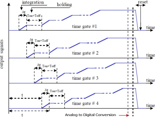 Figure 2.19 – Multi-channel data acquisition holding and integration DAS scheme,  after turn off, (adapted from AEMR, 2006)