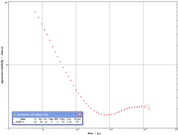 Figure 2.20 – A typical TEM sounding curve with data points and corresponding error band.