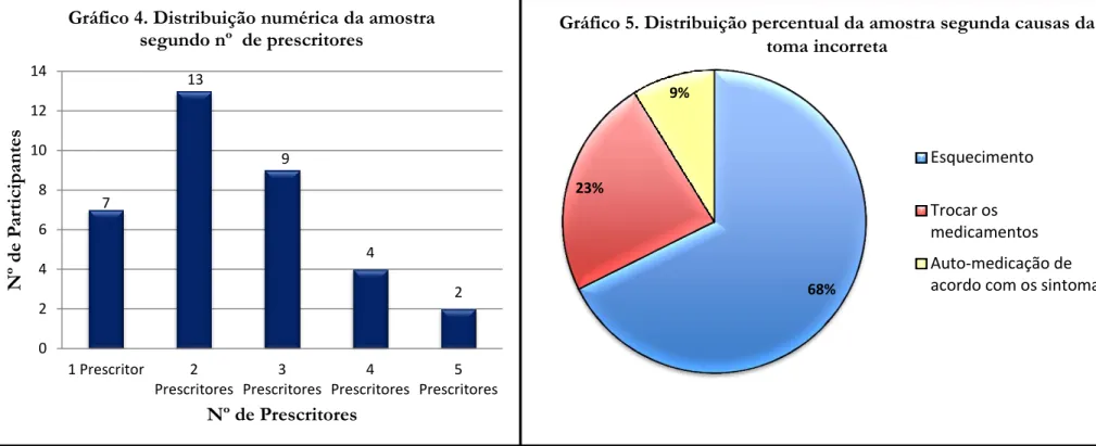 Gráfico 4. Distribuição numérica da amostra  segundo nº  de prescritores 