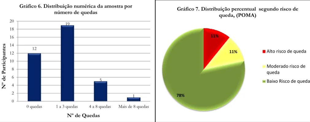 Gráfico 7. Distribuição percentual  segundo risco de  queda, (POMA)  