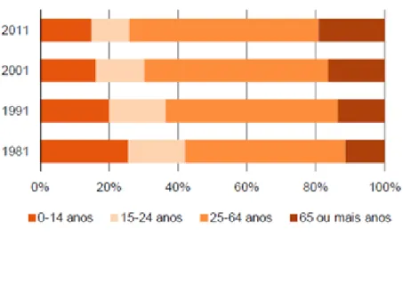 Gráfico 1 - Estrutura da população residente em Portugal por grupos etários 