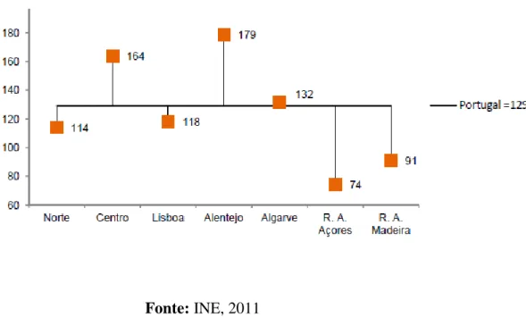 Gráfico 2 - Índice de envelhecimento em Portugal em 2011 