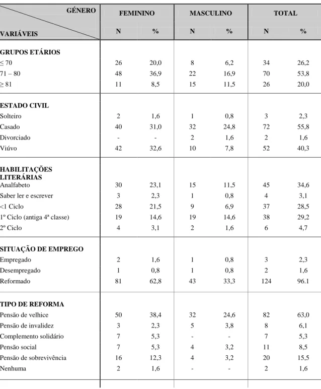 Tabela 3 - Dados sócio-demográficos da amostra  GÉNERO 