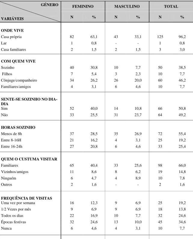 Tabela 4 - Dados sobre características circunstanciais  GÉNERO 