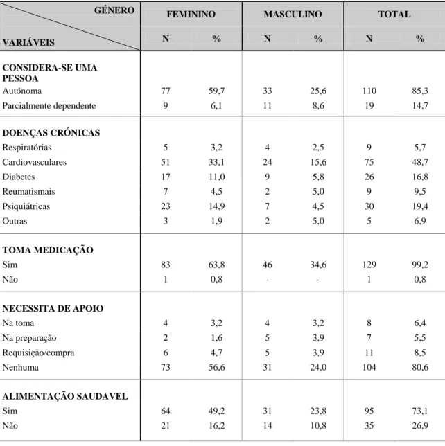 Tabela 5 - Dados sobre percepção da saúde  GÉNERO 