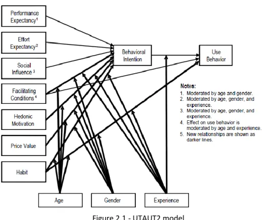 Figure  ‎ 2.1 - UTAUT2 model  2.3.2.  Diffusion of innovation (DOI) 