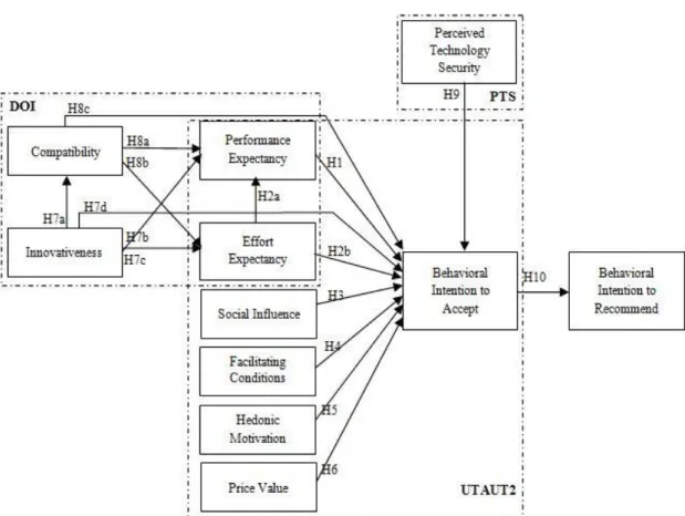 Figure  ‎ 3.1 - Research model 