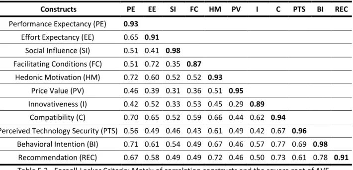 Figure  5.1  shows  the  PLS  estimation  results.  The  model  explains  71.8%  of  behavioral intention (BI) to adopt mobile payments
