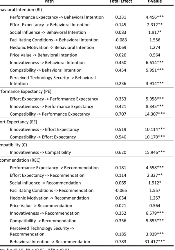 Table  ‎ 5.3 - Total effects 