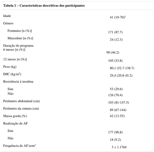 Tabela 1 – Características descritivas dos participantes 