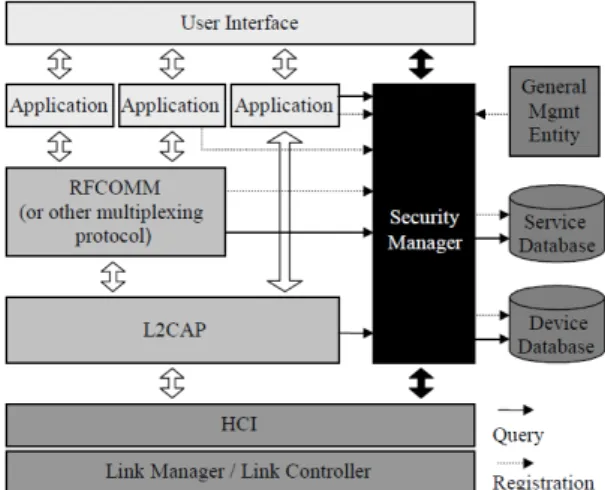 Figure 2.1: Bluetooth Security Architecture (taken from [88]).