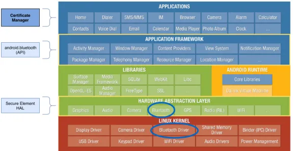 Figure 3.3: Mobile System Architecture and Android Framework.