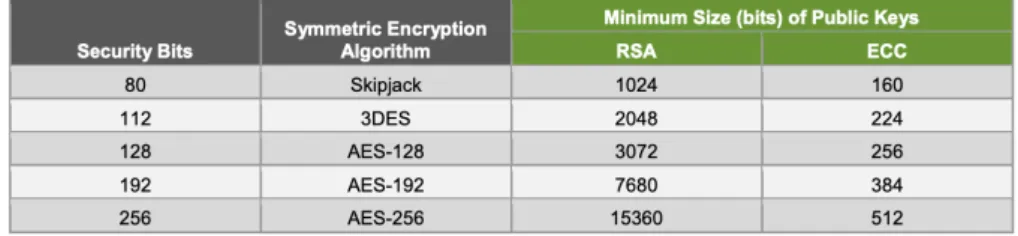 Table 3.3 illustrates the comparison of security levels, when using today different algo- algo-rithms and key lengths