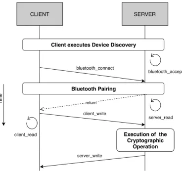 Figure 3.5: Bluetooth Stack Operations Flowchart.