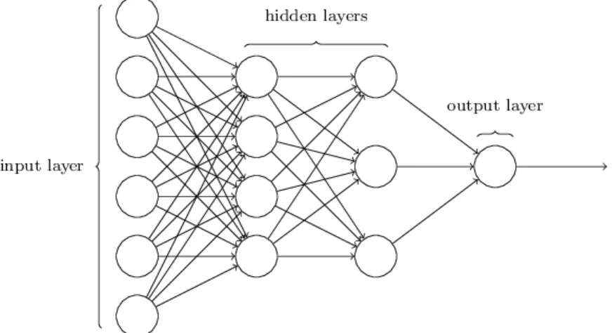 Figura 1.3: Representação de uma rede neural profunda com profundidade 2.