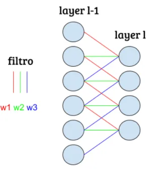 Figura 1.5: Representação do uso de pesos partilhados (w1, w2, w3) para todos os neurónios de dada camada l.