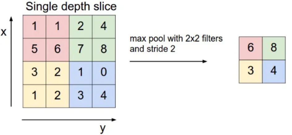Figura 1.8: Operação da camada de maxpooling sobre o volume de entrada.