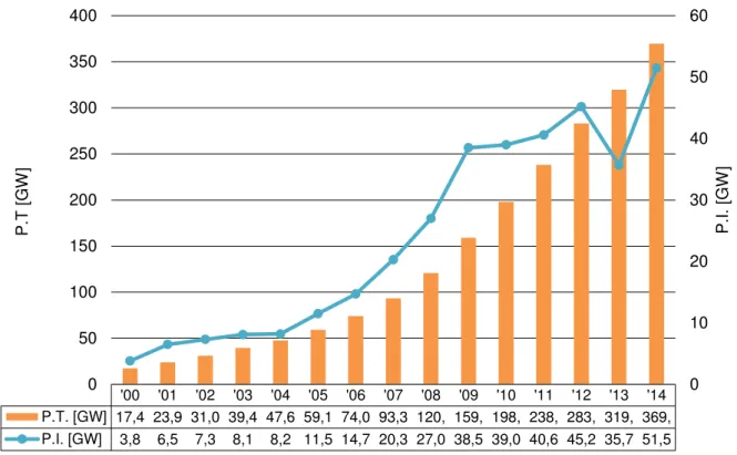 Fig. 4 – Evolução dos Parques Eólicos em termos de potência total e da potência instalada, entre 2000 e 2014,  adaptado de (GWEC 2015)