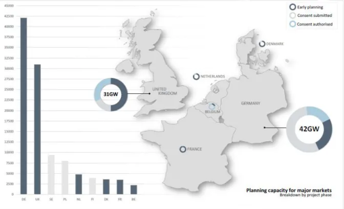 Fig.  9  –  Potência  planeada  para  parques  eólicos  marítimos  em  alguns  países  da  Europa  (Garlick  e  Aukland  2015)  
