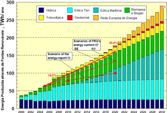 Fig.  11 –  Evolução  da  produção  de  energia  elétrica  oriunda  de  fontes  renováveis,  para a  Alemanha  até  2030