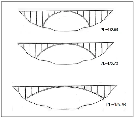 Tabela 1 – Pontes em arco de referência e os valores das suas respetivas flechas e vãos, assim como os valores  das relações entre esses dois parâmetros; L – vão do arco; f - flecha do arco