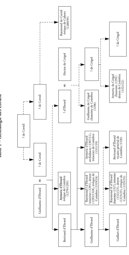 Table 1 – Généalogie des Ébrard ? de Cornil ? de Cornil? de Cornil Guillaume d’Ébrard ? d’Ébrard Guillaume de Crégol chanoine de Coimbra (1296)