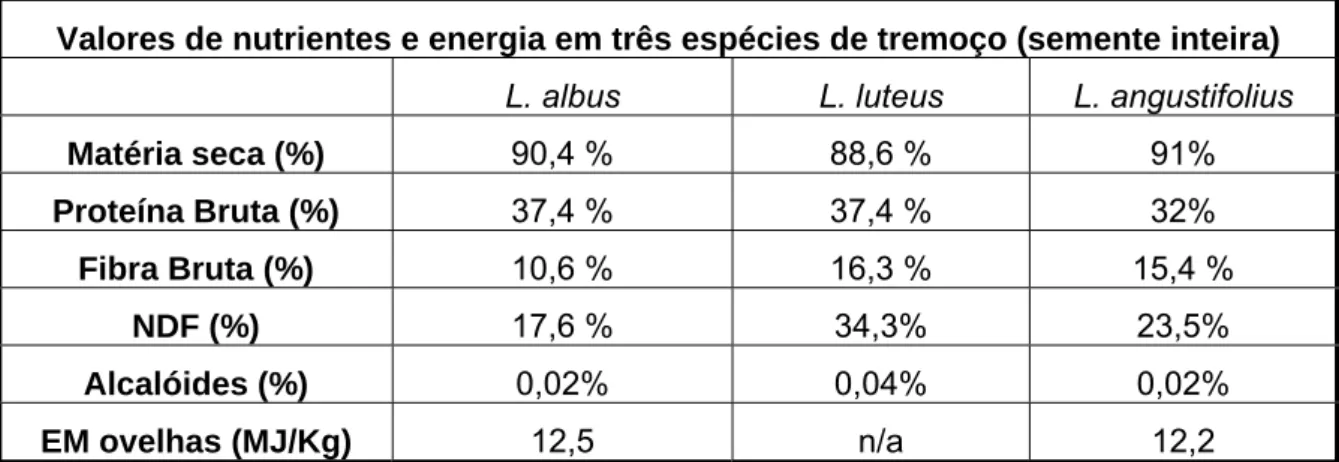 Tabela 4: Composição química e valor nutritivo de três espécies de tremoço (adaptado de  Abreu et al., 2000 e www.lupins.org) 