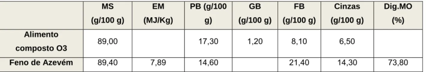 Tabela 11: Composição nutricional dos alimentos fornecidos antes do início do ensaio para  obtenção de CC de 2,5 em todos os animais