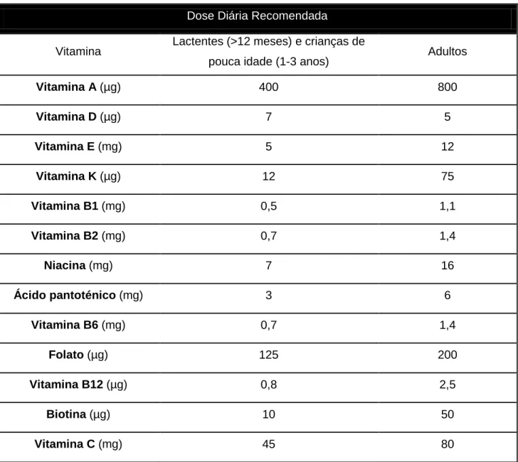 Tabela 1 – Dose diária recomendada de vitaminas  