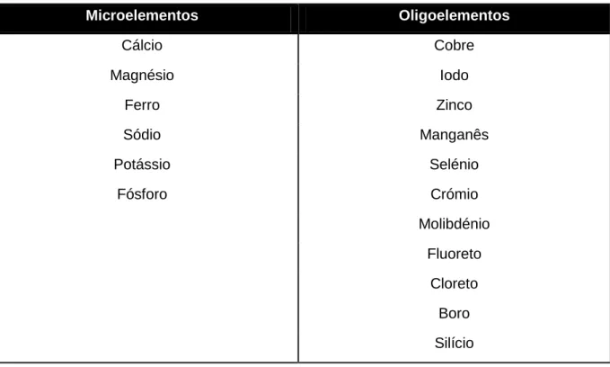 Tabela 4 – Classificação dos minerais (segundo a necessidade dos consumidores)  (Fonte: APD, 2013)  Microelementos  Oligoelementos  Cálcio  Cobre  Magnésio  Iodo  Ferro  Zinco  Sódio  Manganês  Potássio  Selénio  Fósforo  Crómio  Molibdénio  Fluoreto  Clor