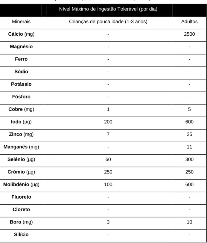 Tabela 6 – Nível máximo de ingestão tolerável de minerais  (Fonte: EFSA, 2006 e EFSA NDA Panel, 2013a) 