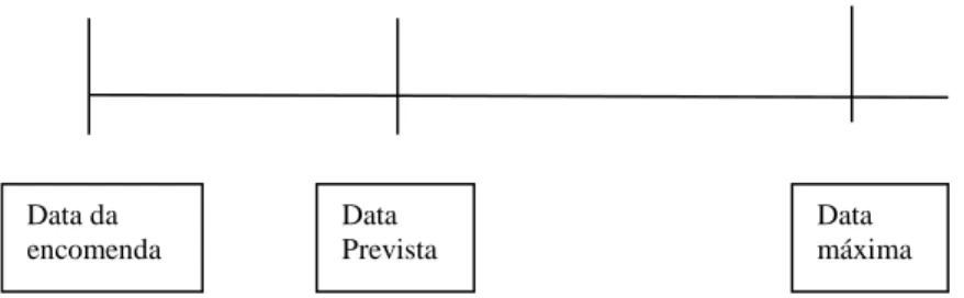 Fig. 2 – Tabela temporal das datas 